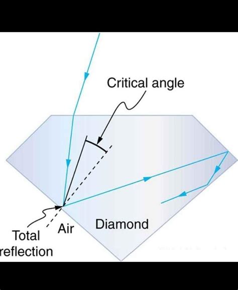the critical angle for daimond is - Brainly.in