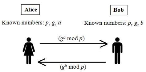 Diffie-Hellman Algorithm 的图像结果