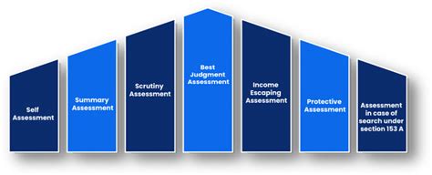 Know the Various Types of Income Tax Assessments - Enterslice