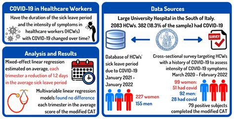 Association between COVID-19 and Sick Leave for Healthcare Workers in a ...