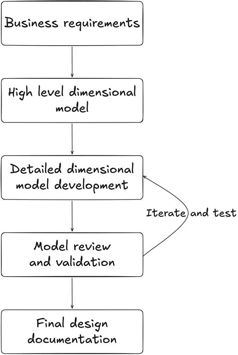 Model Building Data Science 的图像结果
