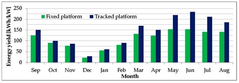 Efficiency Assessment of Five Types of Photovoltaic Modules Installed ...