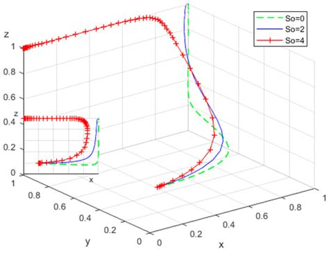 Evolution and Simulation Analysis of Digital Transformation in Rural ...