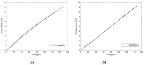 Compensation of Hysteresis in the Piezoelectric Nanopositioning Stage ...