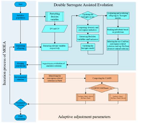 Flowchart Layout Algorithm 的图像结果
