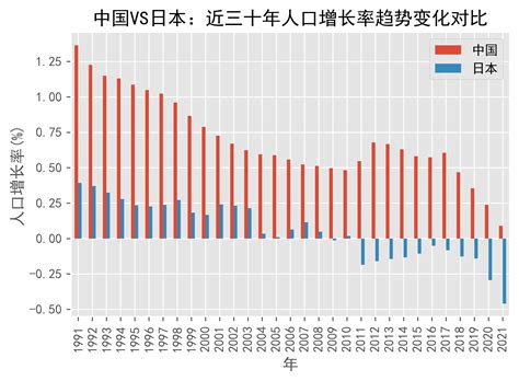 中国VS日本人口增长率趋势对比(1991年-2021年)_annual_数据_日期