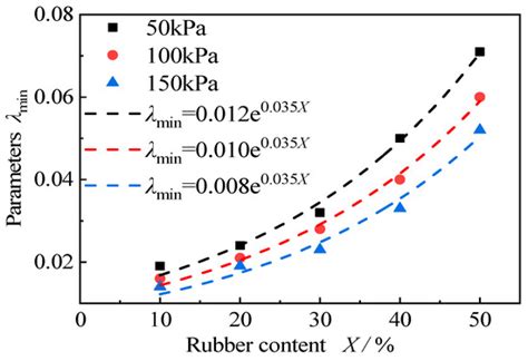 Experimental Static and Dynamic Characteristics of Recycled Waste Tire ...