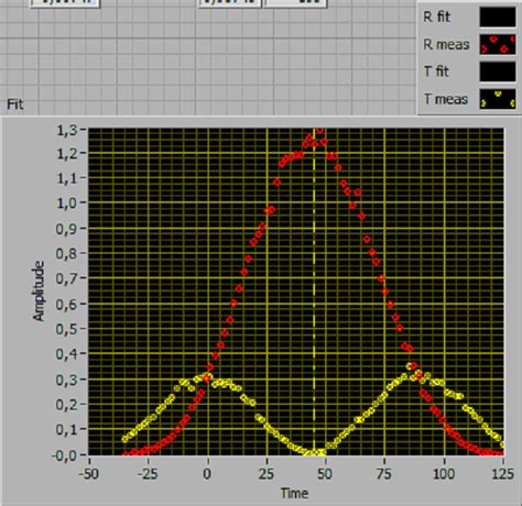 Build Xy Graph LabVIEW 的图像结果