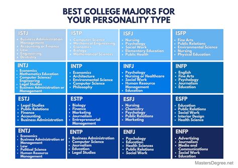 Best College Majors for Your Personality Type - MastersDegree.net