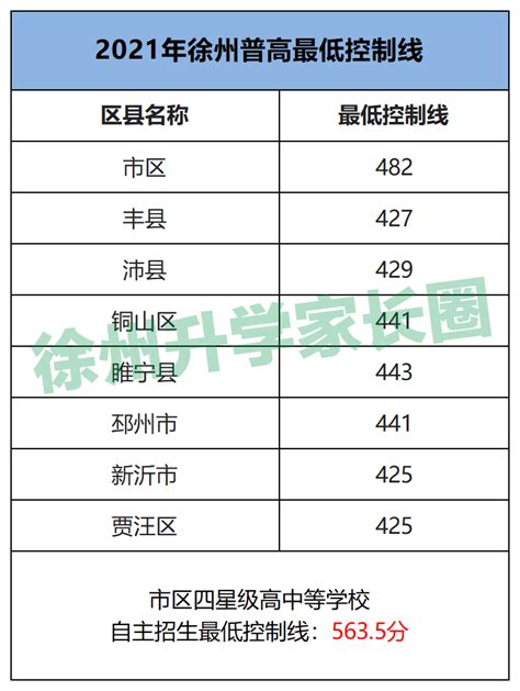 2023年徐州市中考各高中录取分数线(数据整理)