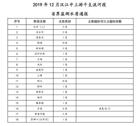 2019年11月汉江中上游干支流河段水质通报