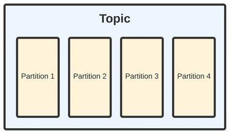 Kafka Partition 的图像结果