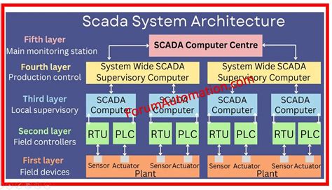 SCADA Programming for Packaging 的图像结果