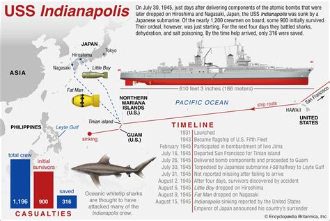 USS Indianapolis | Sinking, Shark Attack, Wreck, Survivors, Captain ...