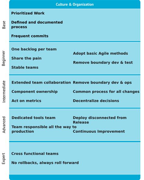 Image result for Continuous Delivery Maturity Model