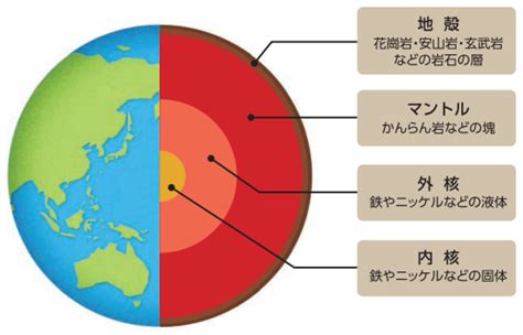 地球内部 的图像结果