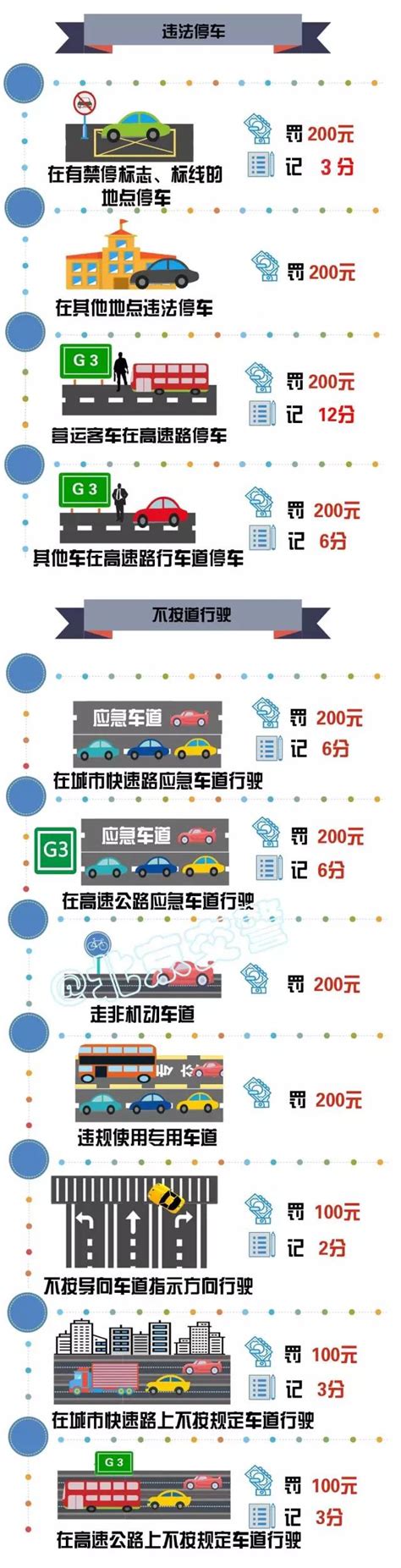 北京常见交通违法处罚标准(还有8种交通违章可申诉)- 北京本地宝
