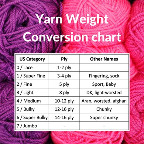 Rezultat imagine pentru WPI Yarn Weight Conversion Chart