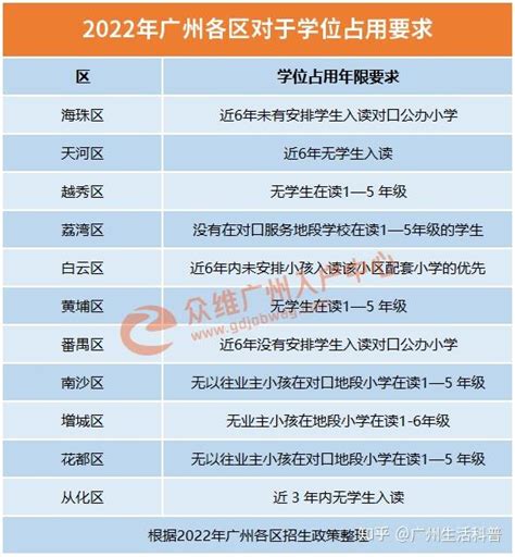【升学参考】广州各区学位房入户年限要求一览！怎么查学位是否被占用？ - 知乎