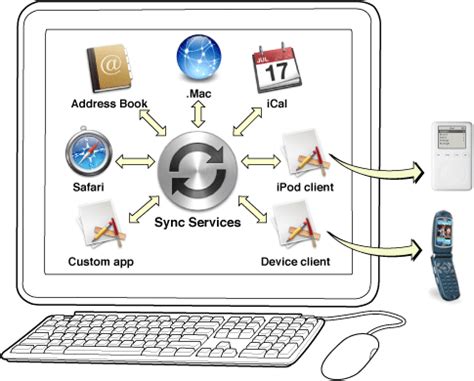 Using Sync 的图像结果