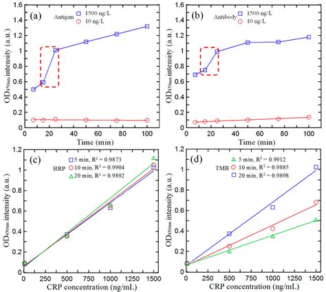 Rapid Microfluidic Immuno-Biosensor Detection System for the Point-of ...