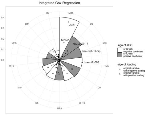 Integrative Analysis of Multi-Omics Data Based on Blockwise Sparse ...