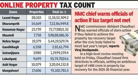 NMC earns over Rs259 crore in property tax, 33% pay dues online