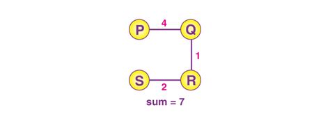 Image result for Minimum Spanning-Tree Sample