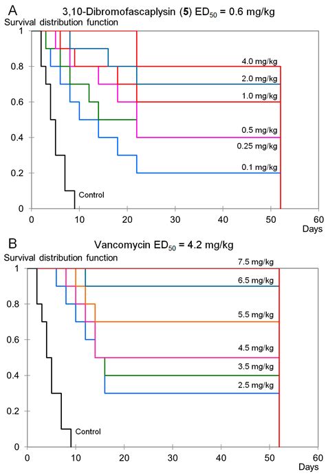 Comparative Evaluation of the Antibacterial and Antitumor Activities of ...