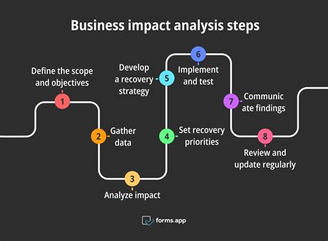 Business Impact Analysis (BIA): Definition, steps & more