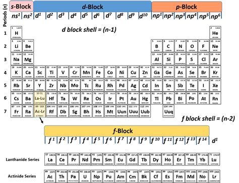 Periodic Table Electron Configuration Chart