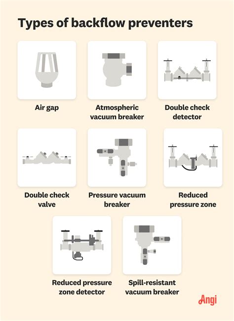 Image result for Backflow Preventers Explained