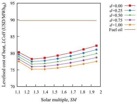Techno-Economic and Exergetic Assessment of a Small-Scale Parabolic ...