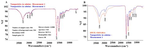 Evaluation of Antibacterial Activity of Selenium Nanoparticles against ...