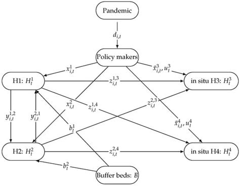 An Optimization-Based Framework to Dynamically Schedule Hospital Beds ...