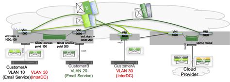 Hybrid Cloud Connectivity with QinQ and VXLANs | Cumulus Linux 4.3