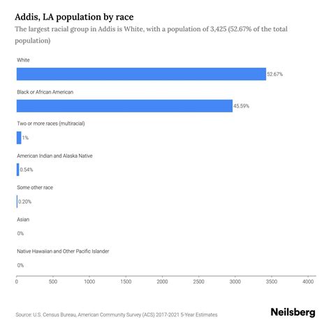 Addis, LA Population - 2023 Stats & Trends | Neilsberg