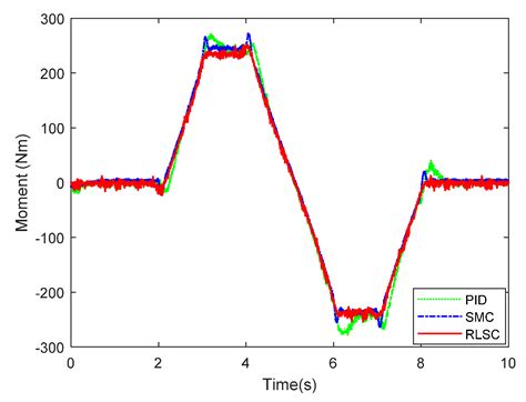 Robust Lateral Stabilization Control of In-Wheel-Motor-Driven Mobile ...