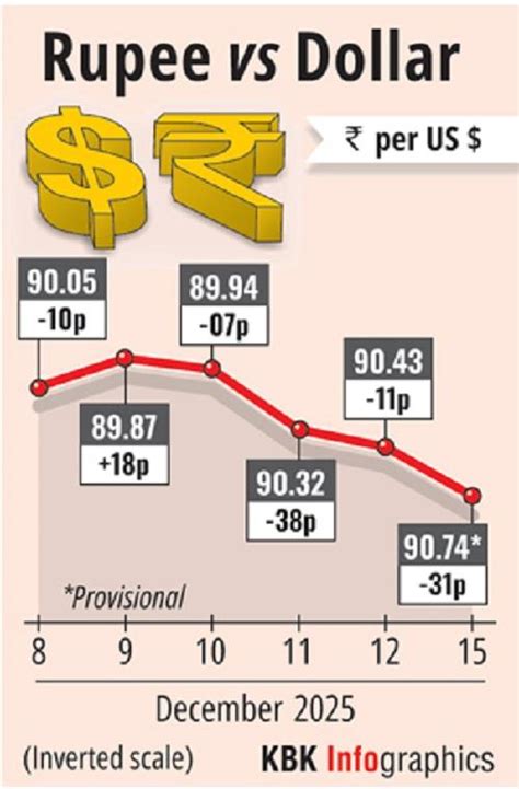 Rupee slumps to all-time low of 90.74 against US dollar