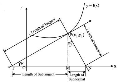 Important Application of Derivatives Formulas Formulas for JEE and NEET
