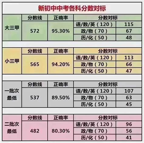 2021年郑州初三一模一分一段表来了！总分优秀线547分，你家孩子差了多少？_成绩