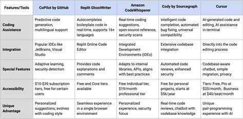 Image result for Compare Ai Python Code Tools