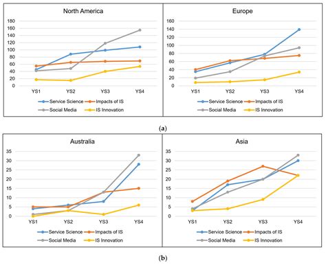 Trends of Top IS Research by Region, Outlet, and Emergence: A Semi ...