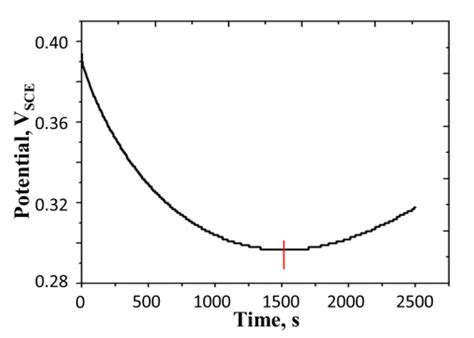 Autogenous Oxidation/Reduction of Polyaniline in Aqueous Sulfuric Acid