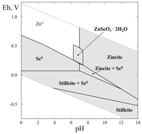 The Thermodynamics of Selenium Minerals in Near-Surface Environments