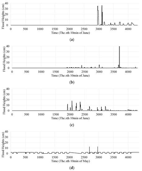 Using Convolutional Neural Networks to Build a Lightweight Flood Height ...