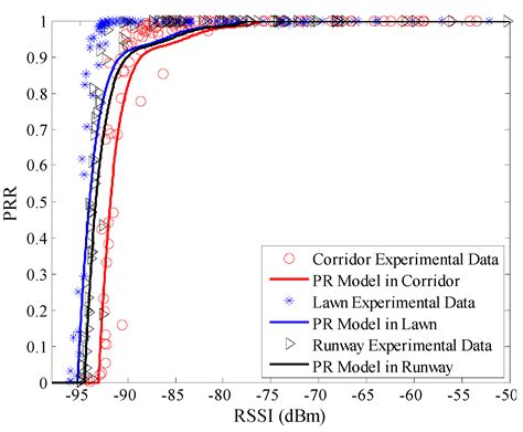 Environmental Impacts on Hardware-Based Link Quality Estimators in ...