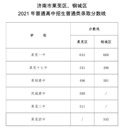 2021年济南中考成绩公布_东南教育网