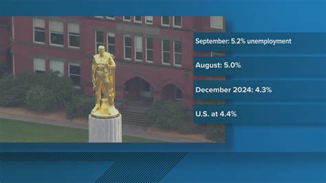Oregon unemployment rate ticks up | kgw.com