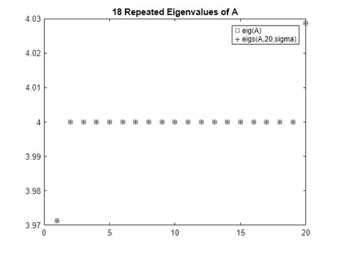 Image result for Eigenvector in MATLAB